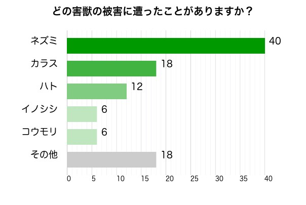 害獣被害のアンケート