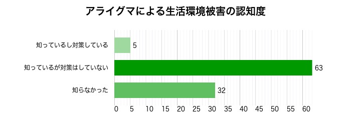 アライグマによる生活環境被害の認知度グラフ